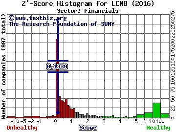 LCNB Corp. Z' score histogram (Financials sector)