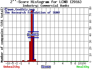 LCNB Corp. Z score histogram (Commercial Banks industry)