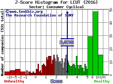 Lifetime Brands Inc Z score histogram (Consumer Cyclical sector)