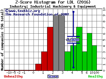 Lydall, Inc. Z score histogram (Industrial Machinery & Equipment industry)