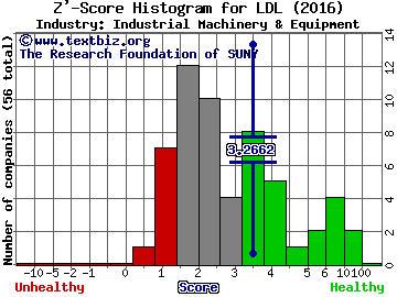 Lydall, Inc. Z' score histogram (Industrial Machinery & Equipment industry)