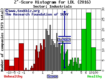 Lydall, Inc. Z' score histogram (Industrials sector)