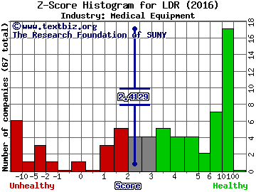 Landauer Inc Z score histogram (Medical Equipment industry)