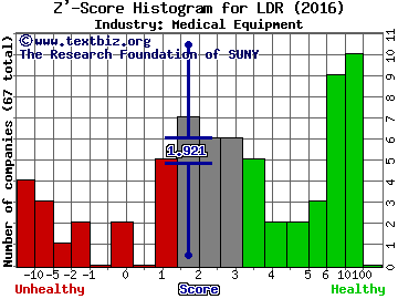 Landauer Inc Z' score histogram (Medical Equipment industry)