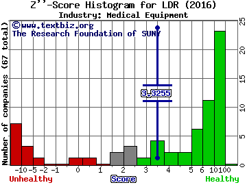 Landauer Inc Z score histogram (Medical Equipment industry)