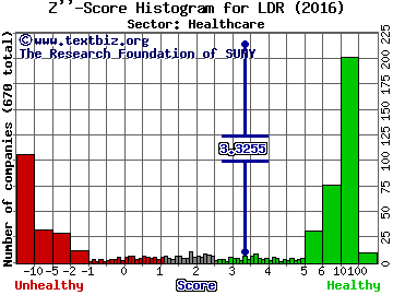 Landauer Inc Z'' score histogram (Healthcare sector)