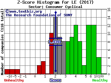 Lands' End, Inc. Z score histogram (Consumer Cyclical sector)