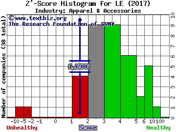 Lands' End, Inc. Z' score histogram (Apparel & Accessories industry)