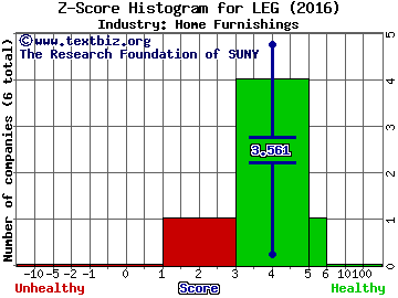 Leggett & Platt, Inc. Z score histogram (Home Furnishings industry)