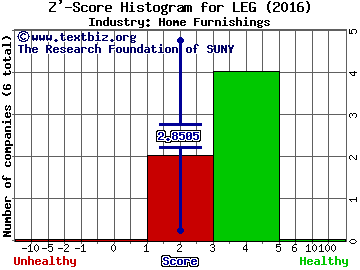 Leggett & Platt, Inc. Z' score histogram (Home Furnishings industry)