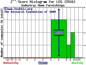 Leggett & Platt, Inc. Z score histogram (Home Furnishings industry)