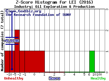 Camber Energy Inc Z score histogram (Oil Exploration & Production industry)