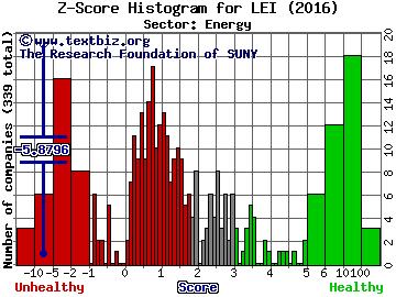 Camber Energy Inc Z score histogram (Energy sector)