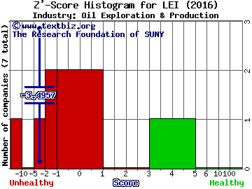 Camber Energy Inc Z' score histogram (Oil Exploration & Production industry)