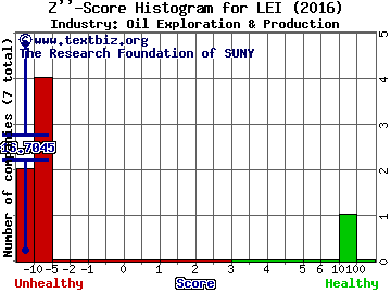 Camber Energy Inc Z score histogram (Oil Exploration & Production industry)