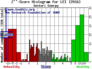 Camber Energy Inc Z'' score histogram (Energy sector)