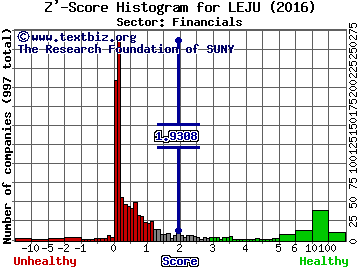 Leju Holdings Ltd (ADR) Z' score histogram (Financials sector)