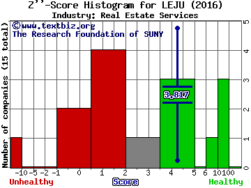 Leju Holdings Ltd (ADR) Z score histogram (Real Estate Services industry)