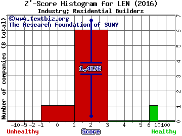 Lennar Corporation Z' score histogram (Residential Builders industry)