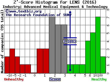 Presbia PLC Z' score histogram (Advanced Medical Equipment & Technology industry)