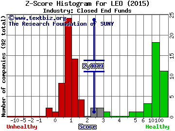 Dreyfus Strategic Muni. Z score histogram (Closed End Funds industry)