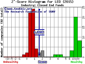 Dreyfus Strategic Muni. Z' score histogram (Closed End Funds industry)