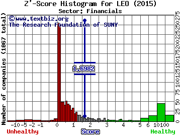 Dreyfus Strategic Muni. Z' score histogram (Financials sector)