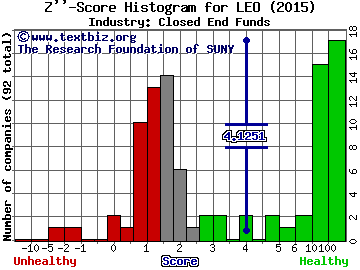 Dreyfus Strategic Muni. Z score histogram (Closed End Funds industry)