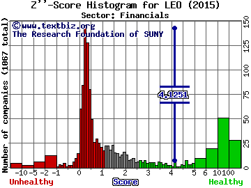 Dreyfus Strategic Muni. Z'' score histogram (Financials sector)