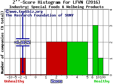 LifeVantage Corp Z score histogram (Special Foods & Welbeing Products industry)