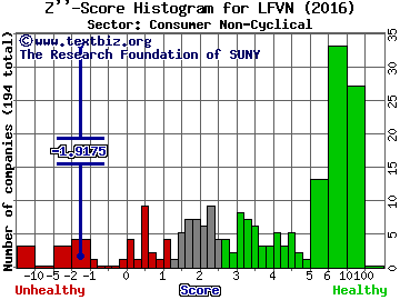 LifeVantage Corp Z'' score histogram (Consumer Non-Cyclical sector)