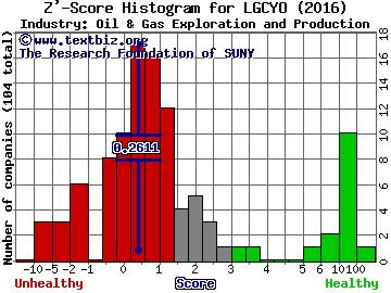 Legacy Reserves LP Z' score histogram (Oil & Gas Exploration and Production industry)