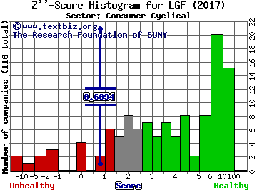 Lions Gate Entertainment Corp. (USA) Z'' score histogram (Consumer Cyclical sector)