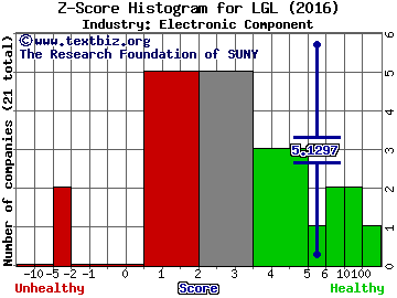 LGL Group Inc Z score histogram (Electronic Component industry)