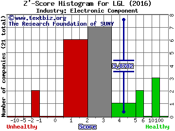 LGL Group Inc Z' score histogram (Electronic Component industry)