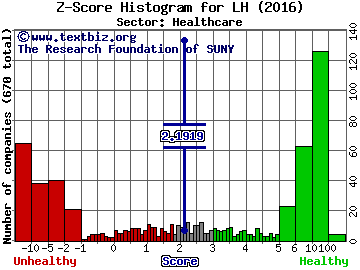 Laboratory Corp. of America Holdings Z score histogram (Healthcare sector)