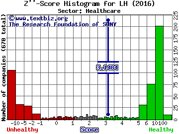 Laboratory Corp. of America Holdings Z'' score histogram (Healthcare sector)
