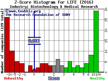 aTyr Pharma Inc Z score histogram (Biotechnology & Medical Research industry)