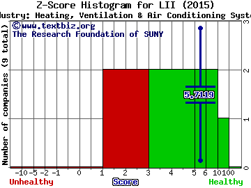 Lennox International Inc. Z score histogram (Heating, Ventilation & Air Conditioning Systems industry)