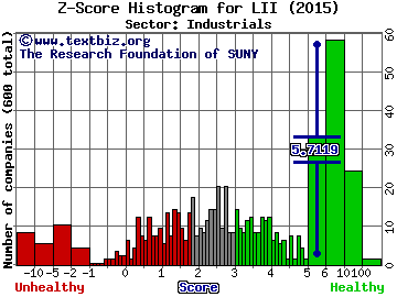 Lennox International Inc. Z score histogram (Industrials sector)