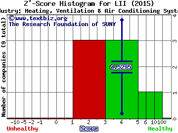 Lennox International Inc. Z' score histogram (Heating, Ventilation & Air Conditioning Systems industry)