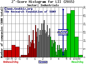 Lennox International Inc. Z' score histogram (Industrials sector)