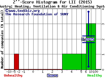 Lennox International Inc. Z score histogram (Heating, Ventilation & Air Conditioning Systems industry)