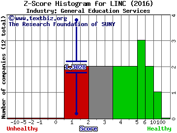 Lincoln Educational Services Corp Z score histogram (General Education Services industry)