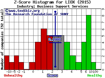 Lionbridge Technologies, Inc. Z score histogram (Business Support Services industry)