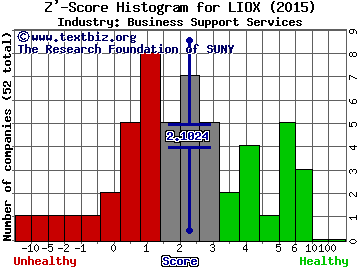 Lionbridge Technologies, Inc. Z' score histogram (Business Support Services industry)