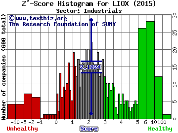 Lionbridge Technologies, Inc. Z' score histogram (Industrials sector)