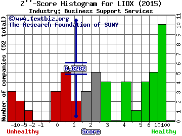 Lionbridge Technologies, Inc. Z score histogram (Business Support Services industry)