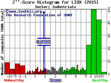 Lionbridge Technologies, Inc. Z'' score histogram (Industrials sector)