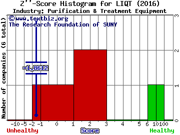 LiqTech International Inc Z score histogram (Purification & Treatment Equipment industry)